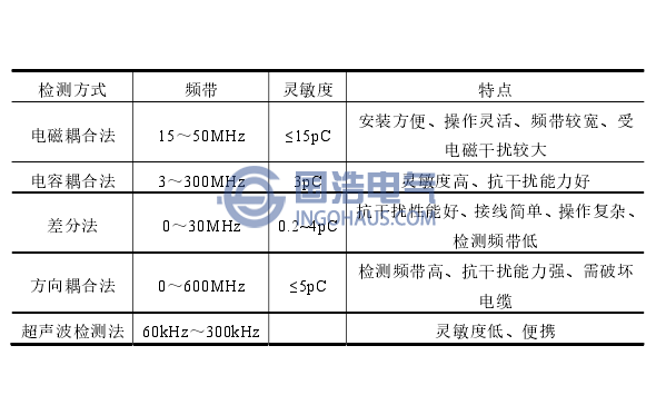 XLPE電纜PD檢測(cè)方法比較