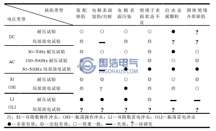 不同類型施加電壓對(duì)絕緣缺陷的檢測有效性