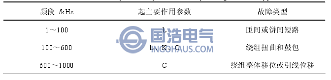 波峰波谷變化與故障類型關(guān)系