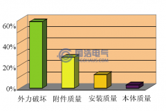 XLPE電纜附件絕緣故障原因及PD的產(chǎn)生