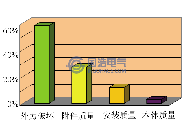 電纜故障類型圖