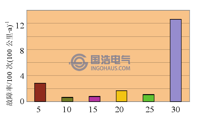 電纜不同時(shí)期的故障率