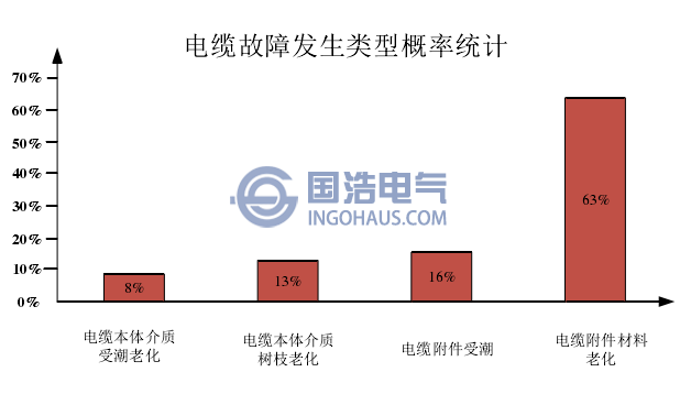 故障類型統(tǒng)計(jì)