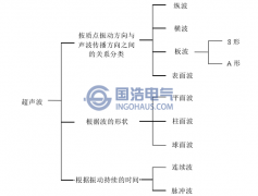 電纜局部放電超聲波的分類