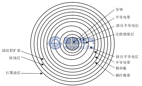 電纜屏蔽層結(jié)構(gòu)