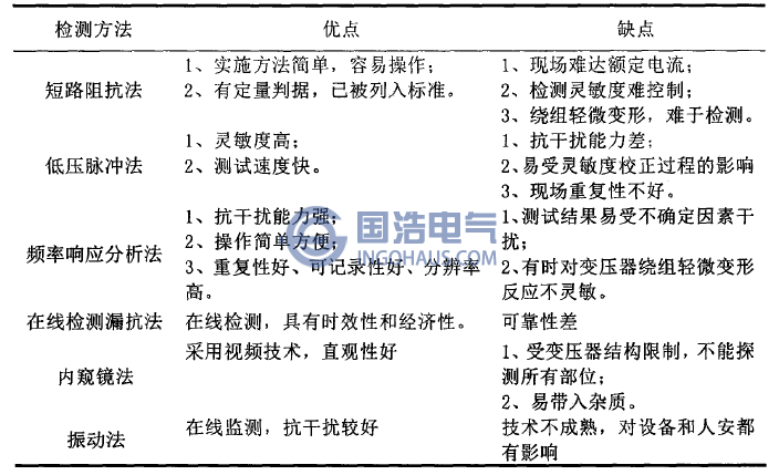 變壓器繞組變形檢測(cè)方法比較