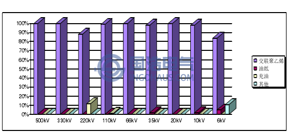 電纜設(shè)備按主絕緣類(lèi)型分布圖