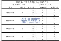 僑香諾園10kV公用開(kāi)關(guān)柜局部放電檢測(cè)