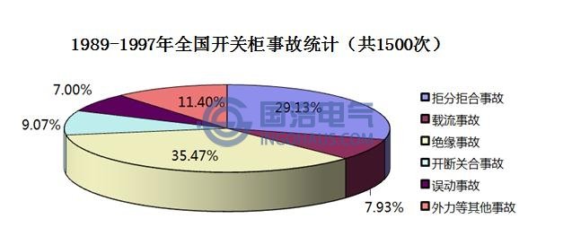 局部放電引發(fā)開關(guān)柜事故統(tǒng)計