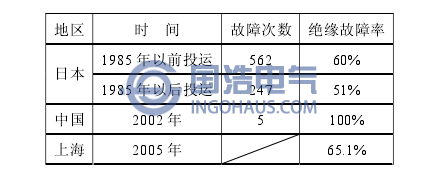 GIS的故障統(tǒng)計情況與絕緣故障率