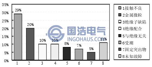 GIS內部不同缺陷類型引發(fā)的故障率