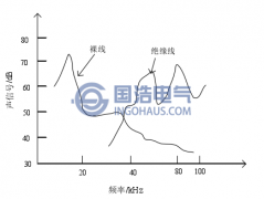 局放產(chǎn)生超聲波的頻譜特性