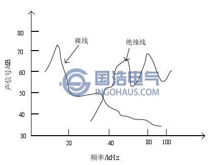 裸線和絕緣線在空氣中的放電頻譜