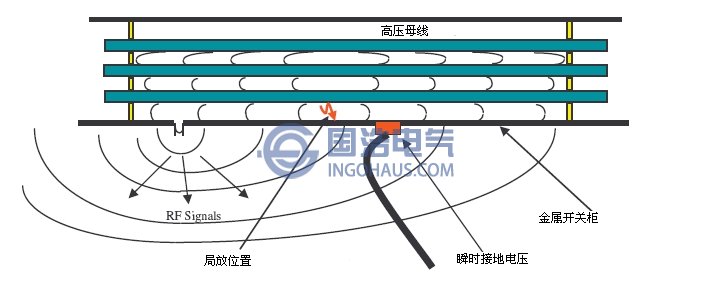 金屬鎧裝開關拒發(fā)射的暫態(tài)接地電壓信號